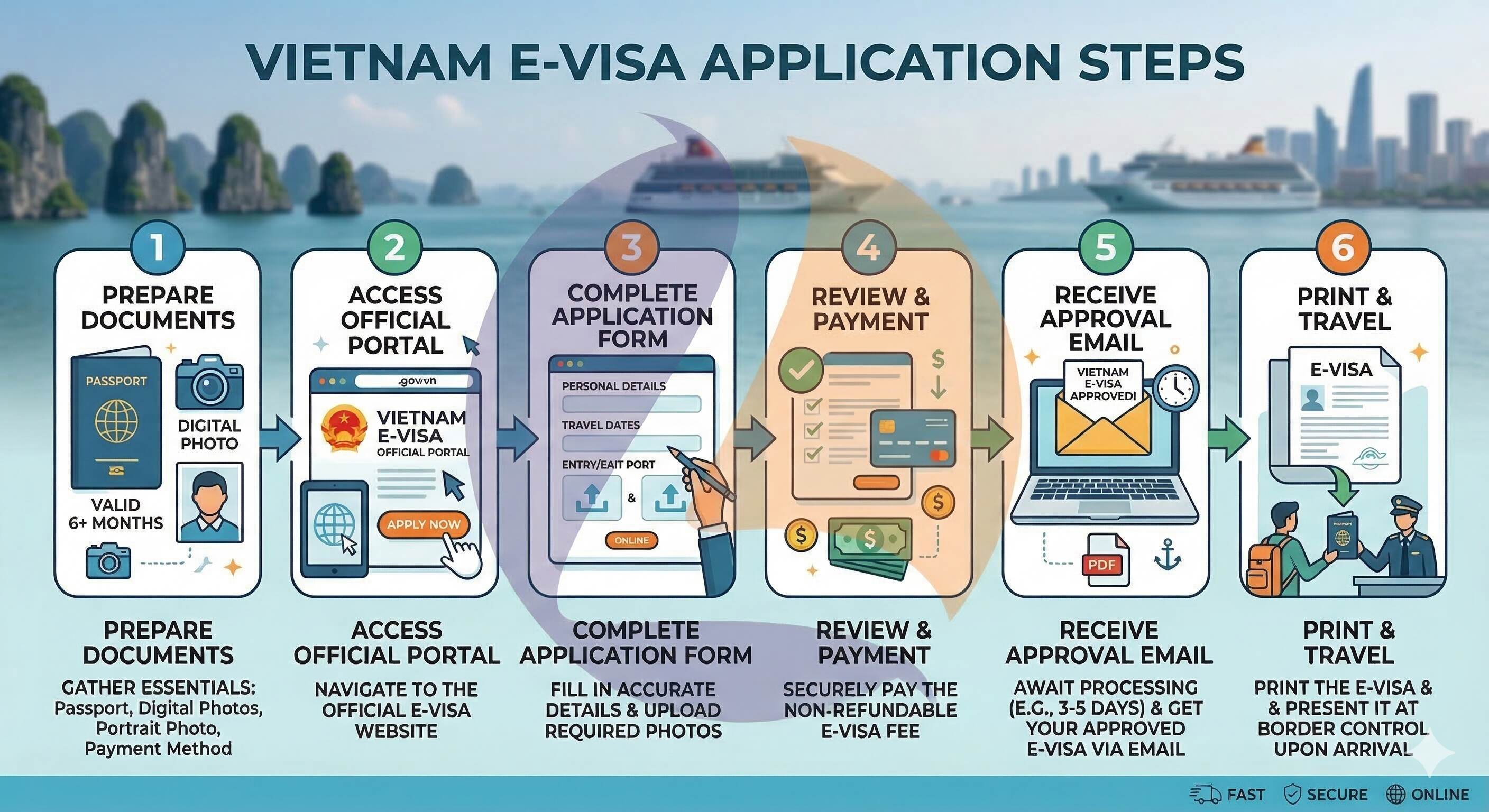 Vietnam E-Visa Application Steps Infographic showing the step-by-step process to apply for a Vietnam e-visa online